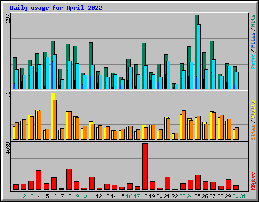 Daily usage for April 2022