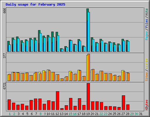 Daily usage for February 2025