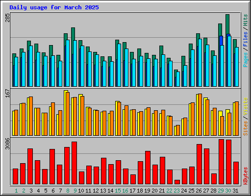 Daily usage for March 2025