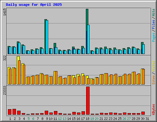Daily usage for April 2025
