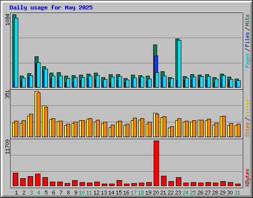 Daily usage for May 2025