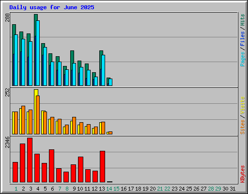 Daily usage for June 2025