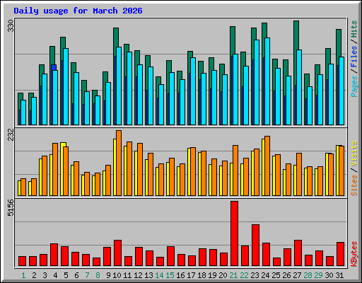 Daily usage for March 2026