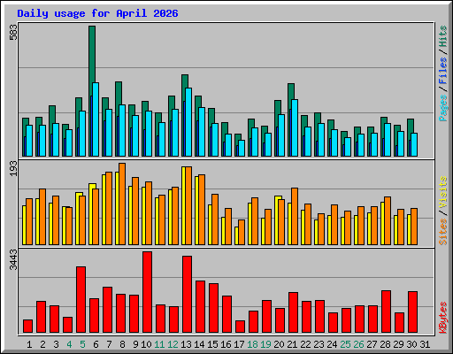 Daily usage for April 2026
