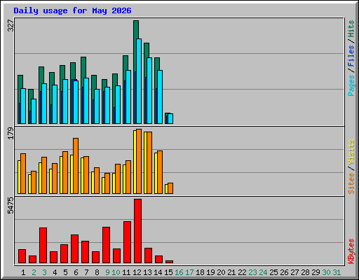 Daily usage for May 2026