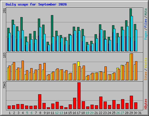 Daily usage for September 2026