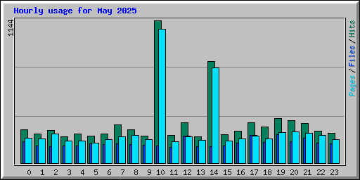 Hourly usage for May 2025