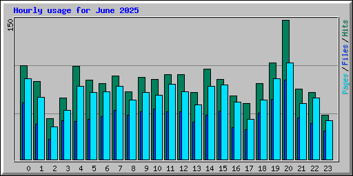 Hourly usage for June 2025