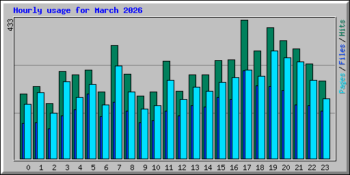 Hourly usage for March 2026