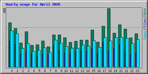 Hourly usage for April 2026
