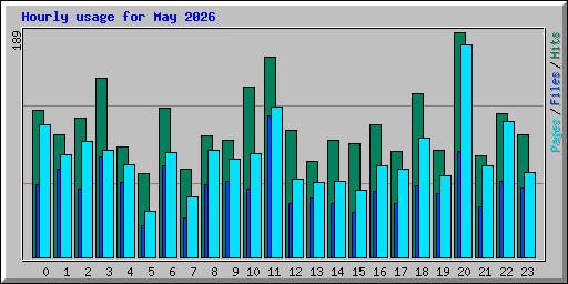 Hourly usage for May 2026