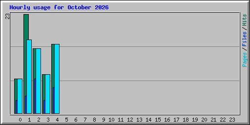 Hourly usage for October 2026